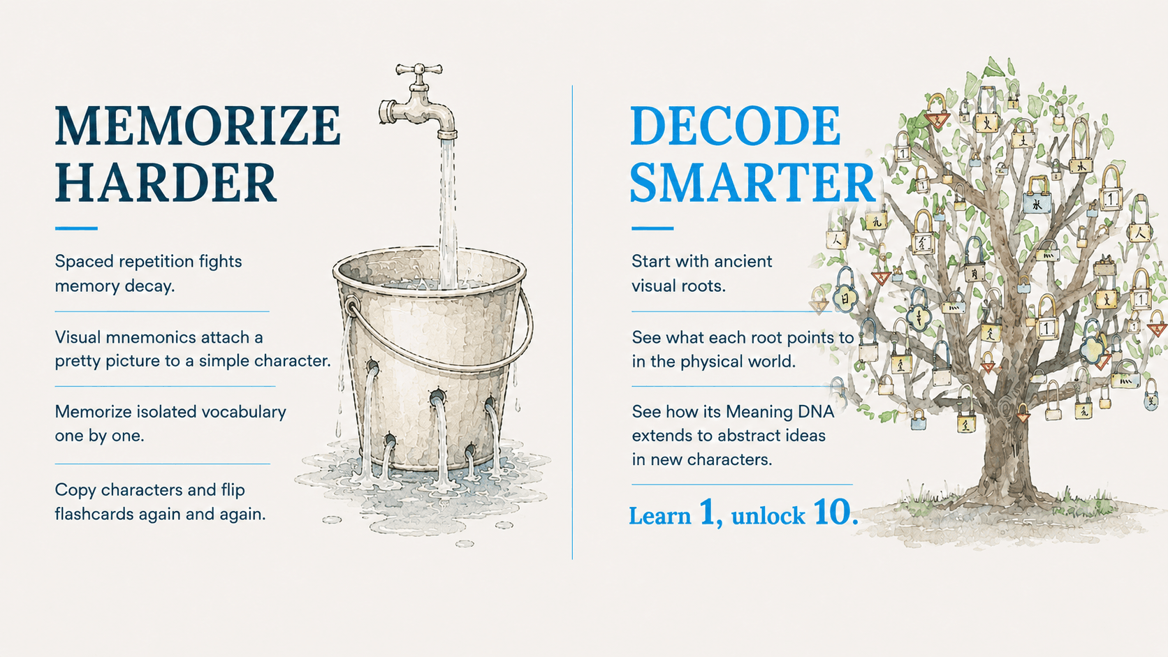 Memorizing harder compared with decoding smarter: a leaking bucket beside a flourishing tree of connected Chinese roots.