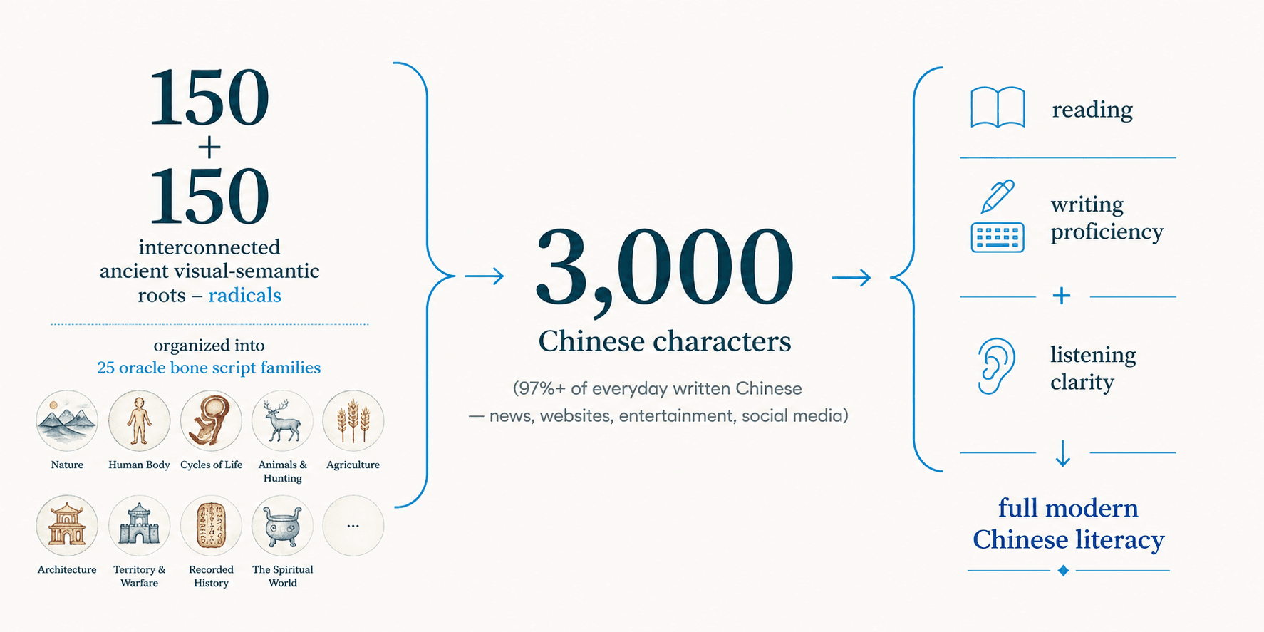 Three hundred interconnected visual-semantic roots unlock 3,000 Chinese characters, supporting reading, writing, listening, and modern Chinese literacy.